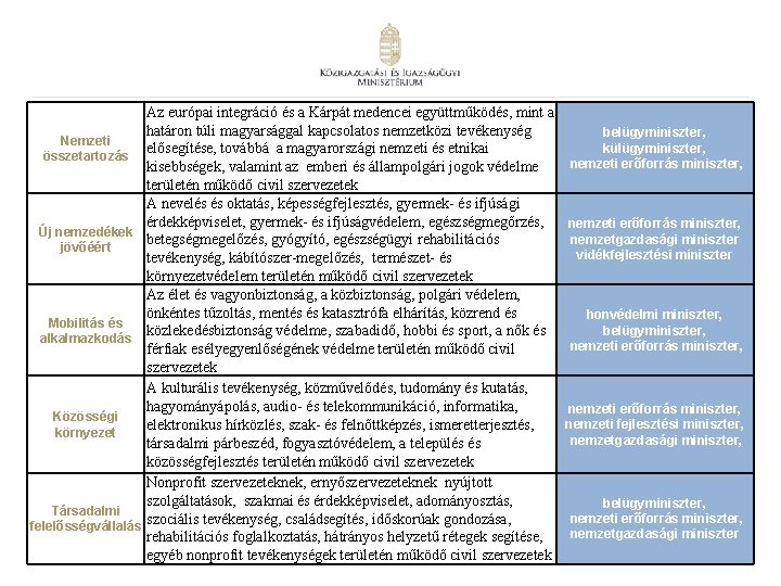 Nemzeti összetartozás Új nemzedékek jövőéért Mobilitás és alkalmazkodás Közösségi környezet Társadalmi felelősségvállalás Az európai