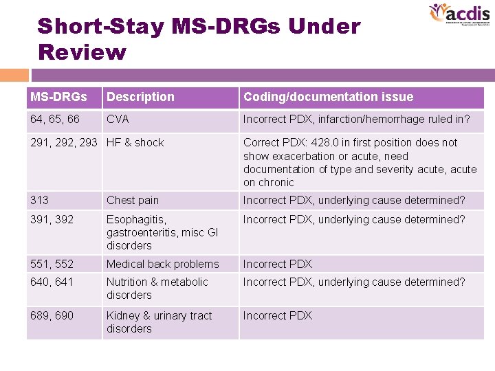 Short-Stay MS-DRGs Under Review MS-DRGs Description Coding/documentation issue 64, 65, 66 CVA Incorrect PDX,