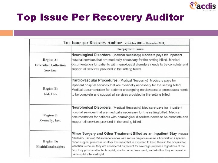 Top Issue Per Recovery Auditor 