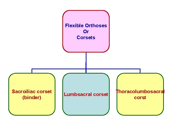 Flexible Orthoses Or Corsets Sacroiliac corset (binder) Lumbsacral corset Thoracolumbosacral corst 