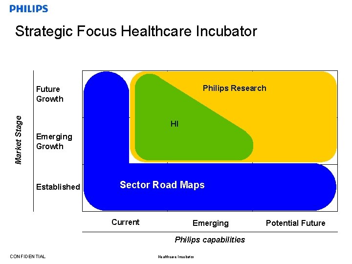 Strategic Focus Healthcare Incubator Philips Research Market Stage Future Growth HI Emerging Growth Established