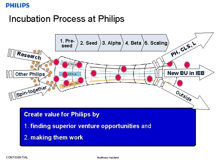 Incubation Process at Philips 1. Preseed 2. Seed 3. Alpha 4. Beta 5. Scaling