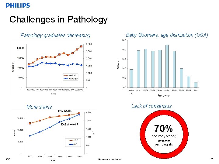 Challenges in Pathology Baby Boomers, age distribution (USA) Pathology graduates decreasing More stains Lack