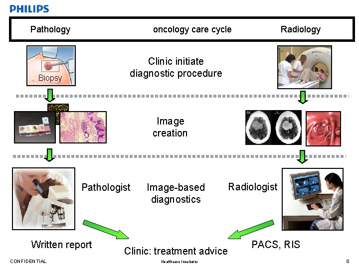 Pathology oncology care cycle Radiology Clinic initiate diagnostic procedure Biopsy Image creation Pathologist Written