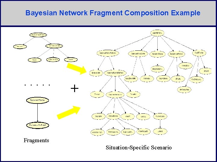 Bayesian Network Fragment Composition Example . . . + Fragments Situation-Specific Scenario 