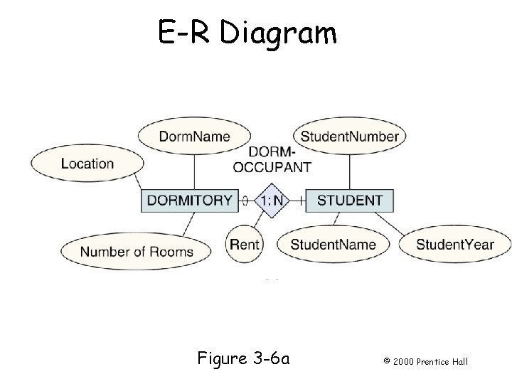 E-R Diagram Page 54 Figure 3 -6 a © 2000 Prentice Hall 