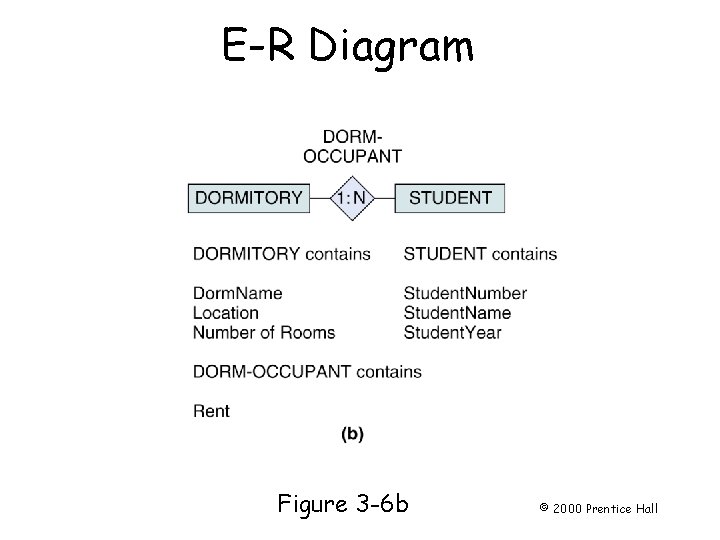 E-R Diagram Page 54 Figure 3 -6 b © 2000 Prentice Hall 