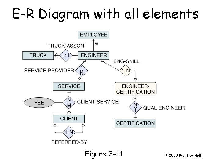 E-R Diagram with all elements Page 59 Figure 3 -11 © 2000 Prentice Hall