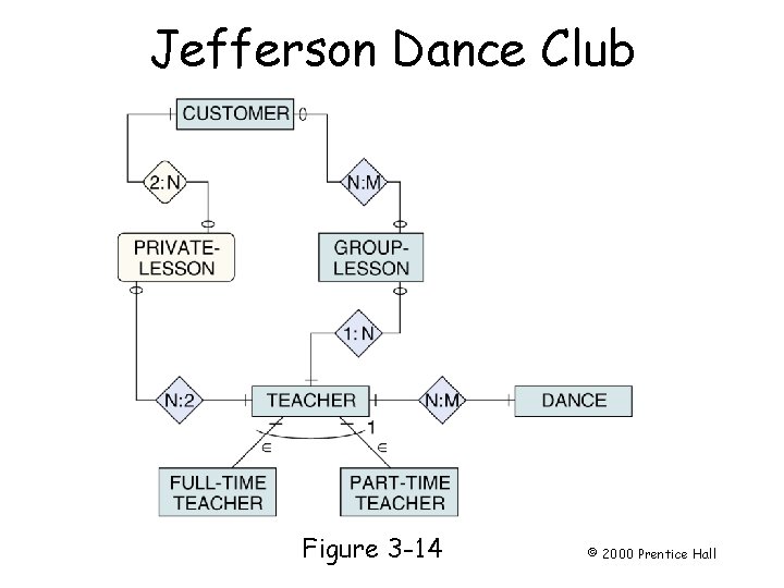 Jefferson Dance Club Page 62 Figure 3 -14 © 2000 Prentice Hall 