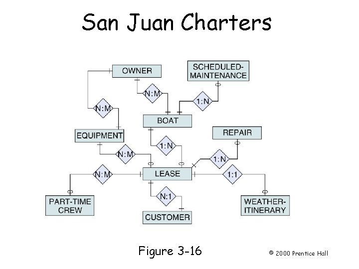 San Juan Charters Page 66 Figure 3 -16 © 2000 Prentice Hall 