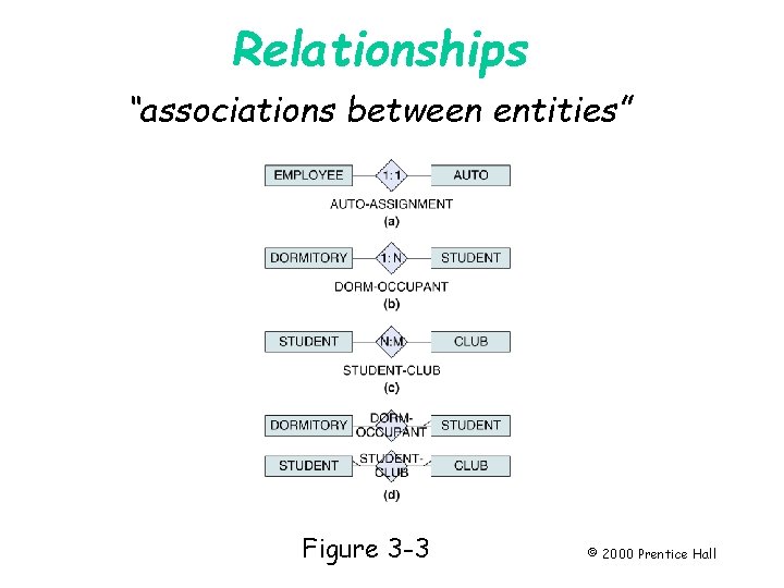 Relationships “associations between entities” Page 51 Figure 3 -3 © 2000 Prentice Hall 
