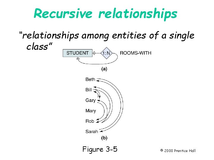 Recursive relationships “relationships among entities of a single class” Page 53 Figure 3 -5