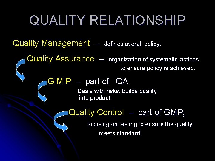 QUALITY RELATIONSHIP Quality Management – defines overall policy. Quality Assurance – organization of systematic