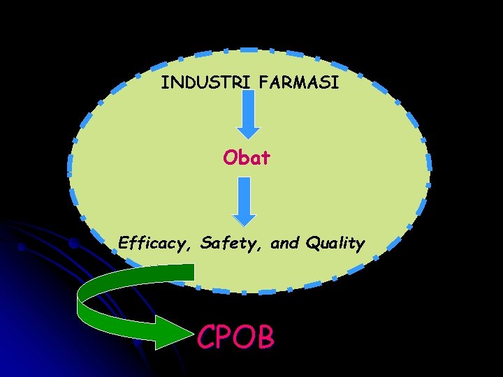 INDUSTRI FARMASI Obat Efficacy, Safety, and Quality CPOB 
