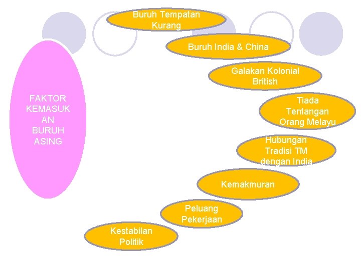 Buruh Tempatan Kurang Buruh India & China Galakan Kolonial British FAKTOR KEMASUK AN BURUH