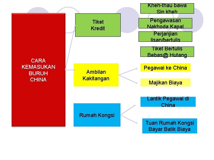 Kheh-thau bawa Sin kheh Tiket Kredit CARA KEMASUKAN BURUH CHINA Pengawasan Nakhoda Kapal Perjanjian