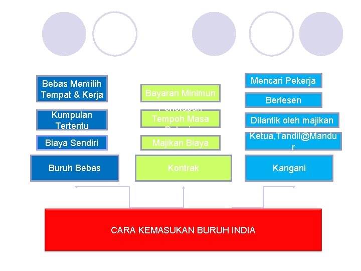 Bebas Memilih Tempat & Kerja Kumpulan Tertentu Biaya Sendiri Buruh Bebas Mencari Pekerja Bayaran