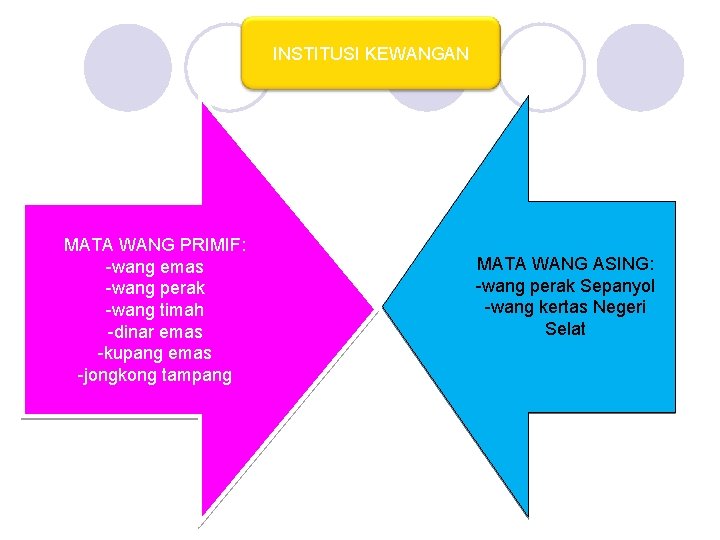 INSTITUSI KEWANGAN MATA WANG PRIMIF: -wang emas -wang perak -wang timah -dinar emas -kupang