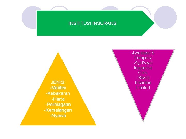 INSTITUSI INSURANS CONTOH: JENIS: -Maritim -Kebakaran -Harta -Perniagaan -Kemalangan -Nyawa -Boustead & Company -Syt.