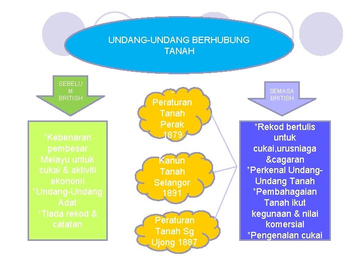 UNDANG-UNDANG BERHUBUNG TANAH SEBELU M BRITISH *Kebenaran pembesar Melayu untuk cukai & aktiviti ekonomi