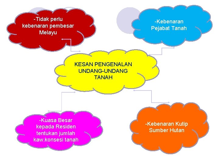 -Tidak perlu kebenaran pembesar Melayu -Kebenaran Pejabat Tanah KESAN PENGENALAN UNDANG-UNDANG TANAH -Kuasa Besar