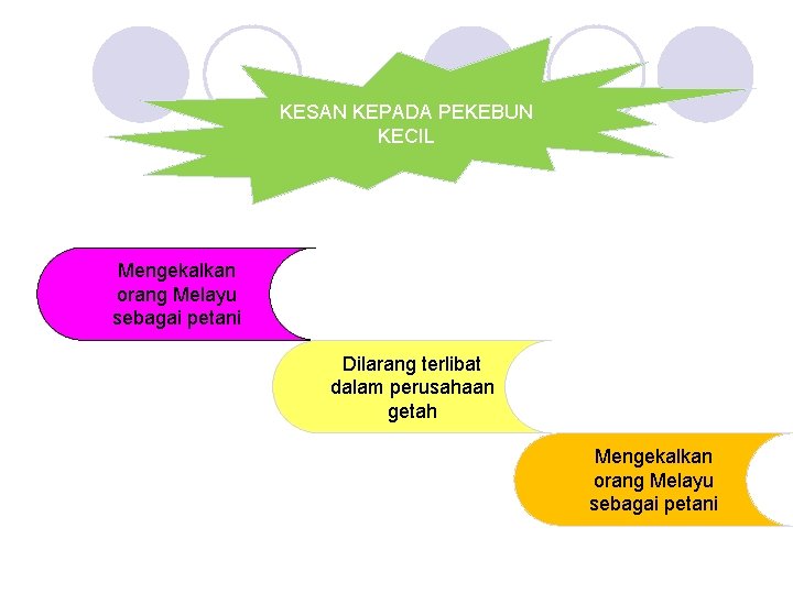 KESAN KEPADA PEKEBUN KECIL Mengekalkan orang Melayu sebagai petani Dilarang terlibat dalam perusahaan getah