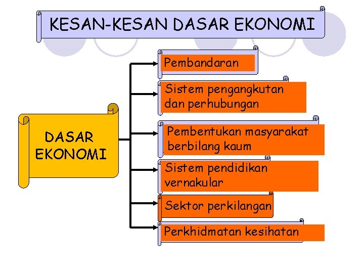 KESAN-KESAN DASAR EKONOMI Pembandaran Sistem pengangkutan dan perhubungan DASAR EKONOMI Pembentukan masyarakat berbilang kaum