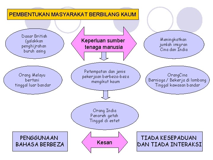 PEMBENTUKAN MASYARAKAT BERBILANG KAUM Dasar British (galakkan penghijrahan buruh asing Orang Melayu bertani tinggal