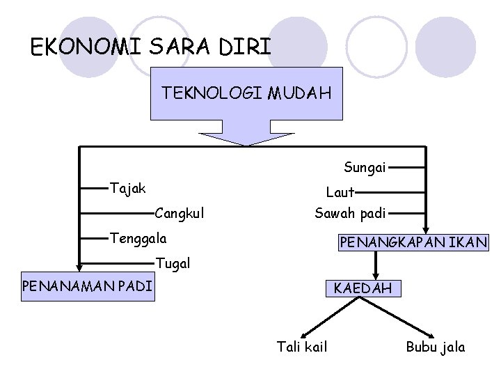 EKONOMI SARA DIRI TEKNOLOGI MUDAH Sungai Tajak Cangkul Laut Sawah padi Tenggala PENANGKAPAN IKAN