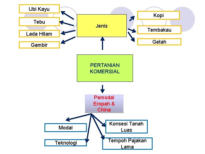 Ubi Kayu Kopi Tebu Jenis Tembakau Lada Hitam Getah Gambir PERTANIAN KOMERSIAL Pemodal Eropah