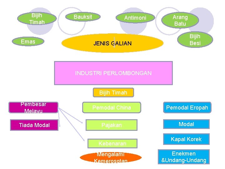 Bijih Timah Emas Bauksit Antimoni JENIS GALIAN Arang Batu Bijih Besi INDUSTRI PERLOMBONGAN Bijih