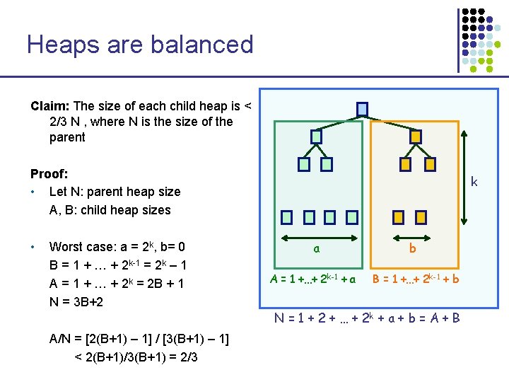 Heaps are balanced Claim: The size of each child heap is < 2/3 N