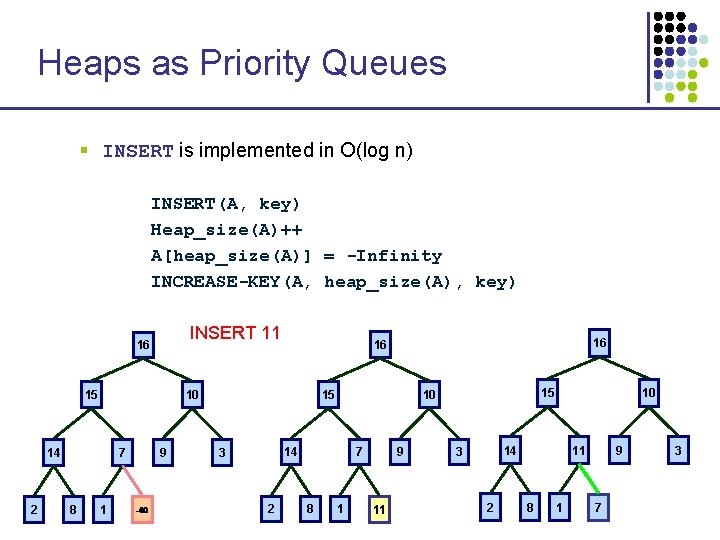 Heaps as Priority Queues § INSERT is implemented in O(log n) INSERT(A, key) Heap_size(A)++