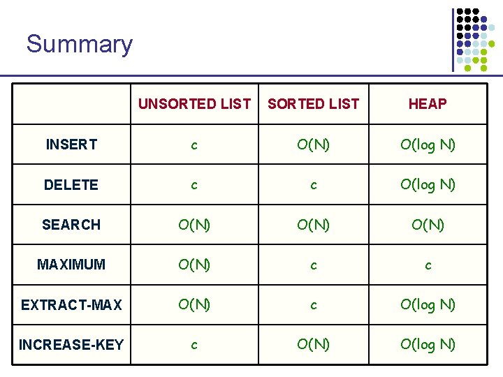 Summary UNSORTED LIST HEAP INSERT c O(N) O(log N) DELETE c c O(log N)