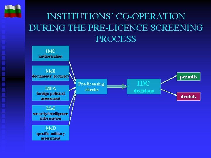 INSTITUTIONS’ CO-OPERATION DURING THE PRE-LICENCE SCREENING PROCESS IMC authorization Mo. E permits documents’ accuracy