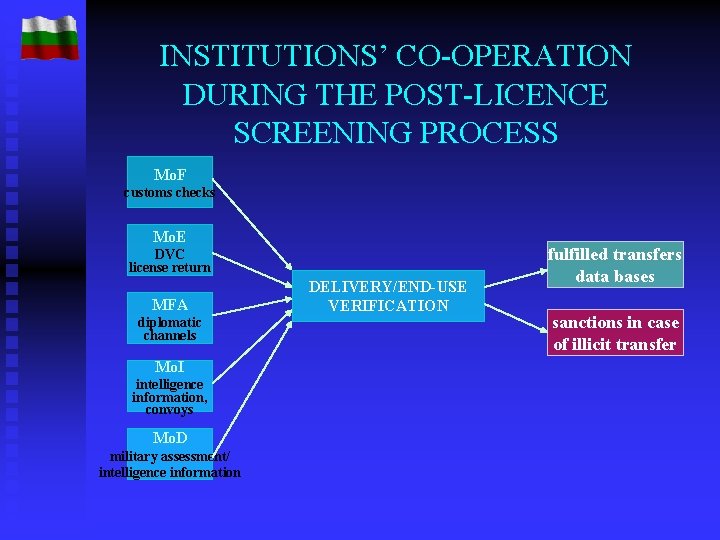 INSTITUTIONS’ CO-OPERATION DURING THE POST-LICENCE SCREENING PROCESS Mo. F customs checks Mo. E DVC