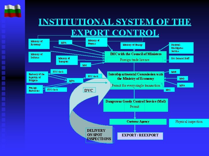 INSTITUTIONAL SYSTEM OF THE EXPORT CONTROL Ministry of Economy Ministry of Finance MFA Ministry