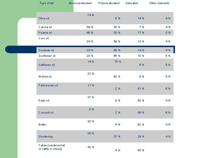  Type of fat Olive oil Monounsaturated 74 % Polyunsaturated Saturated Other elements 8