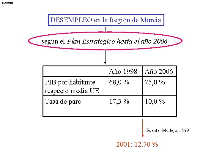 juanaruiz DESEMPLEO en la Región de Murcia según el Plan Estratégico hasta el año