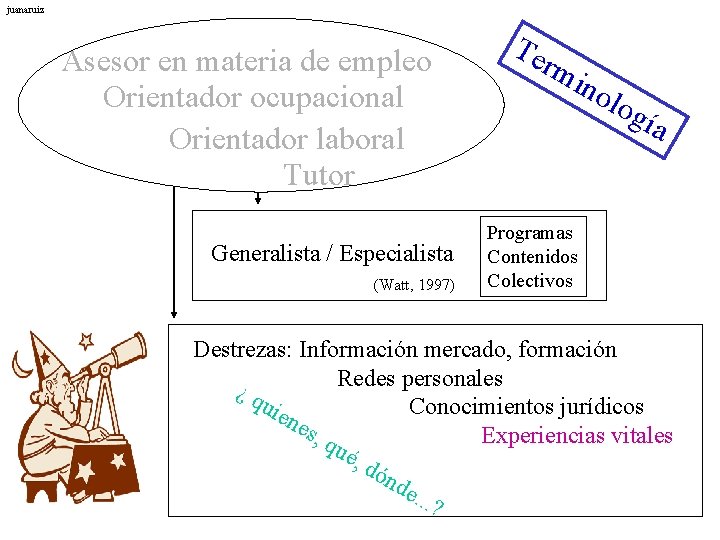 juanaruiz Asesor en materia de empleo Orientador ocupacional Orientador laboral Tutor Te rm ino