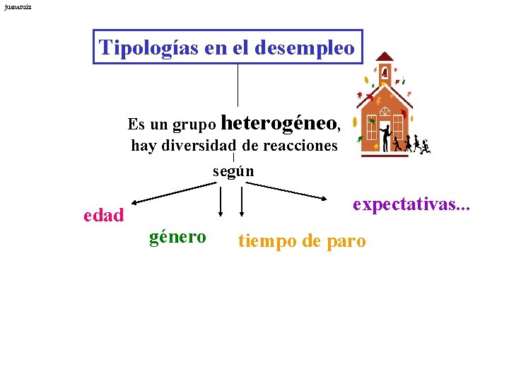 juanaruiz Tipologías en el desempleo Es un grupo heterogéneo, hay diversidad de reacciones según
