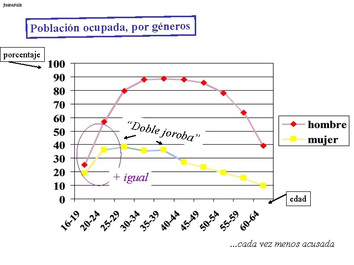 juanaruiz Población ocupada, por géneros porcentaje “Doble joroba ” + igual edad . .