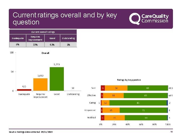 Current ratings overall and by key question Current overall ratings Inadequate Requires improvement Good