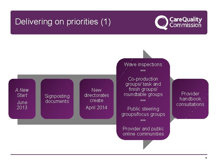 Delivering on priorities (1) Wave inspections *** A New Start June 2013 Signposting documents