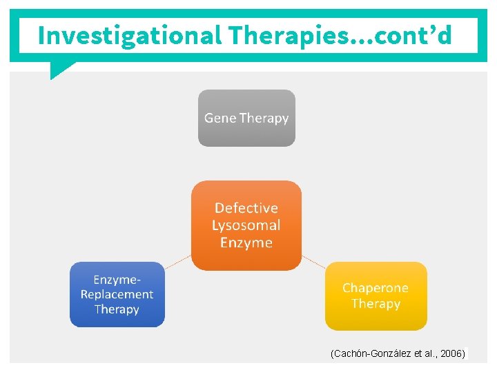 Investigational Therapies. . . cont’d (Cachón-González et al. , 2006) 