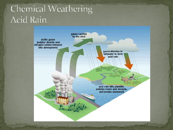Chemical Weathering Acid Rain 