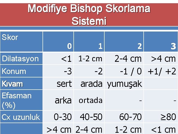 Modifiye Bishop Skorlama Sistemi Skor Dilatasyon Konum Kıvam Efasman (%) Cx uzunluk 0 1