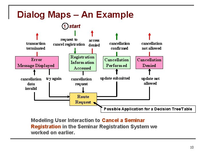 Dialog Maps – An Example 1 start transaction terminated request to access cancel registration