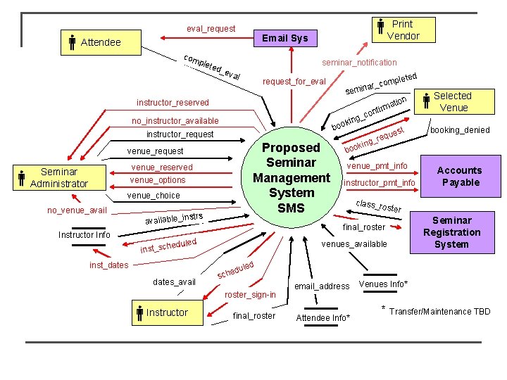 eval_request Email Sys Attendee com plet ed_ Print Vendor seminar_notification eva l request_for_eval pleted