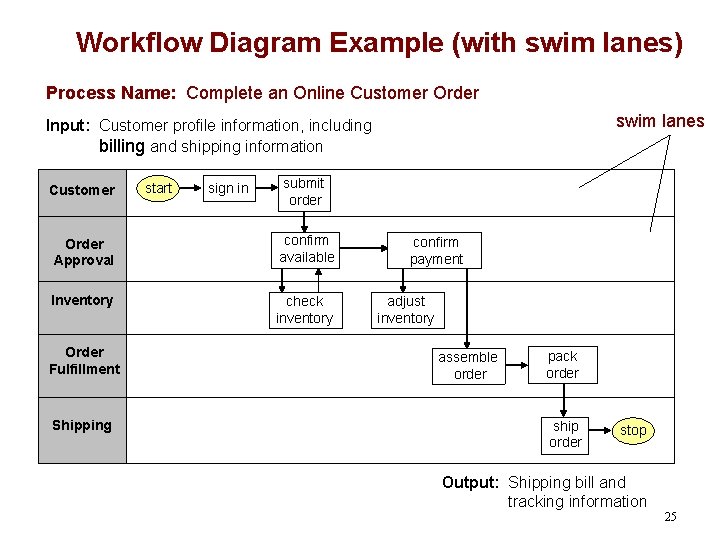 Workflow Diagram Example (with swim lanes) Process Name: Complete an Online Customer Order swim